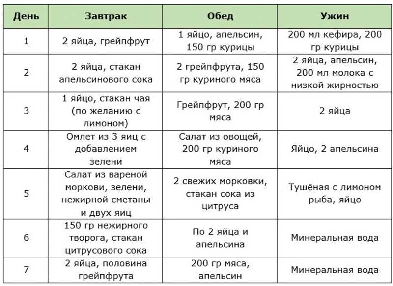 Как правильно составить протеиновую диету?